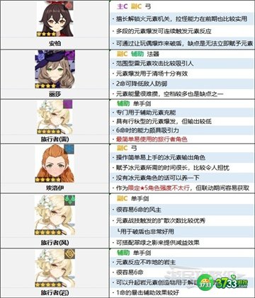 原神3.2角色强度排行最新一览