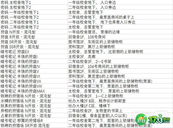 罪恶王权全材料收集攻略汇总