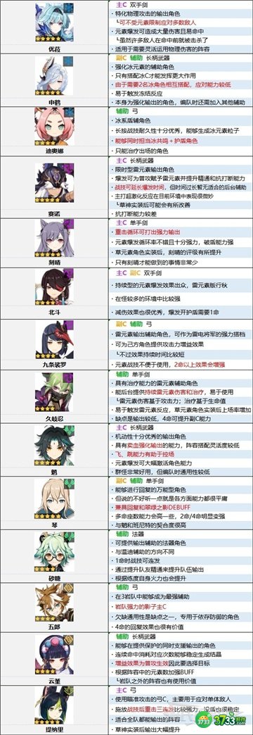 原神3.2角色强度排行最新一览