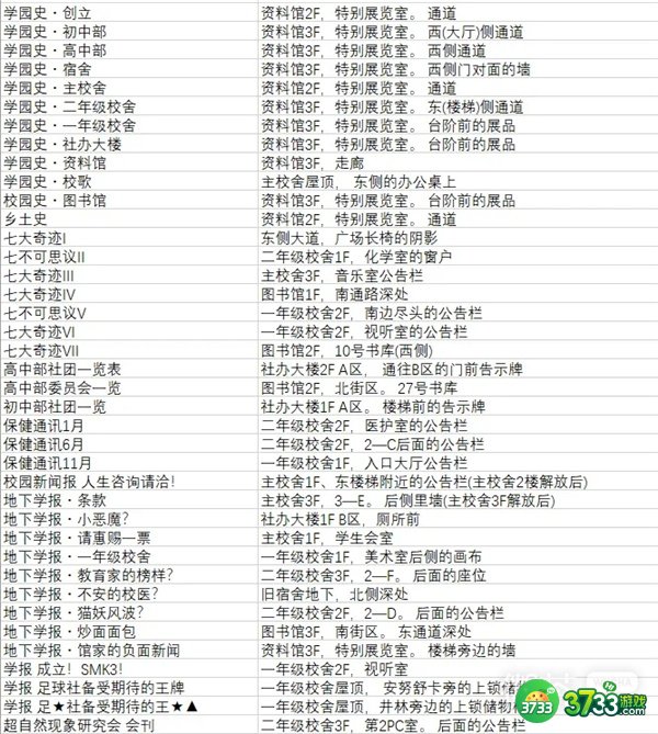 罪恶王权全材料收集攻略汇总