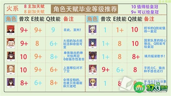 原神全角色天赋加点分配攻略汇总