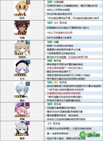 原神3.2角色强度排行最新一览