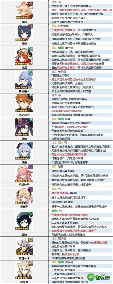 原神3.2角色强度排行最新一览