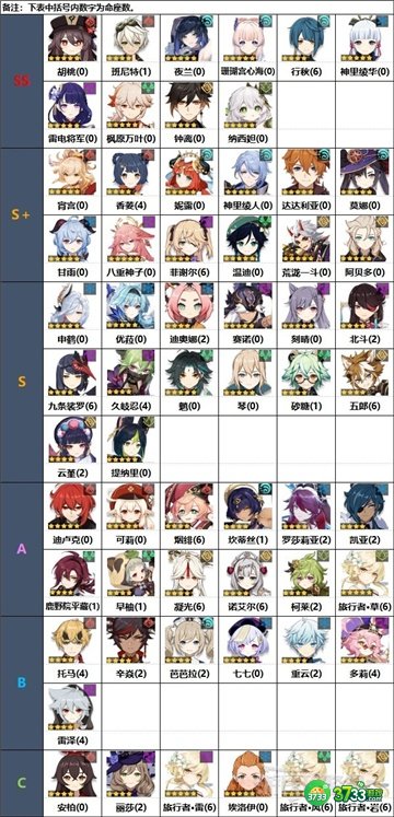 原神3.2角色强度排行最新一览