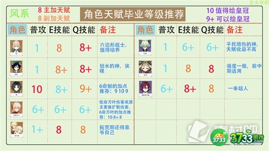 原神全角色天赋加点分配攻略汇总