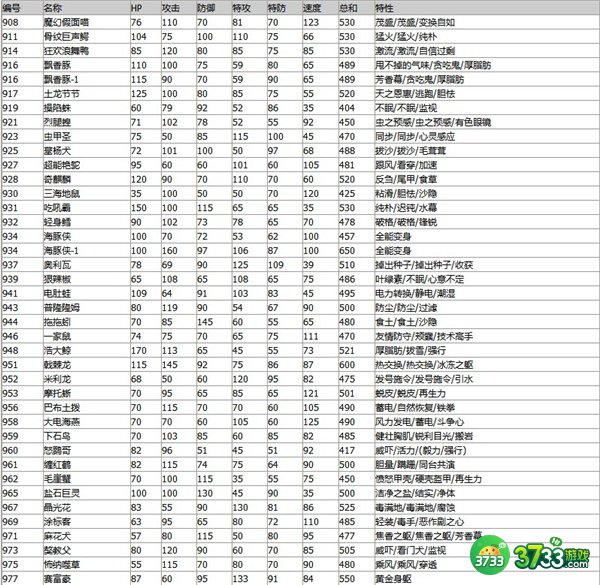 宝可梦朱紫种族值排名一览
