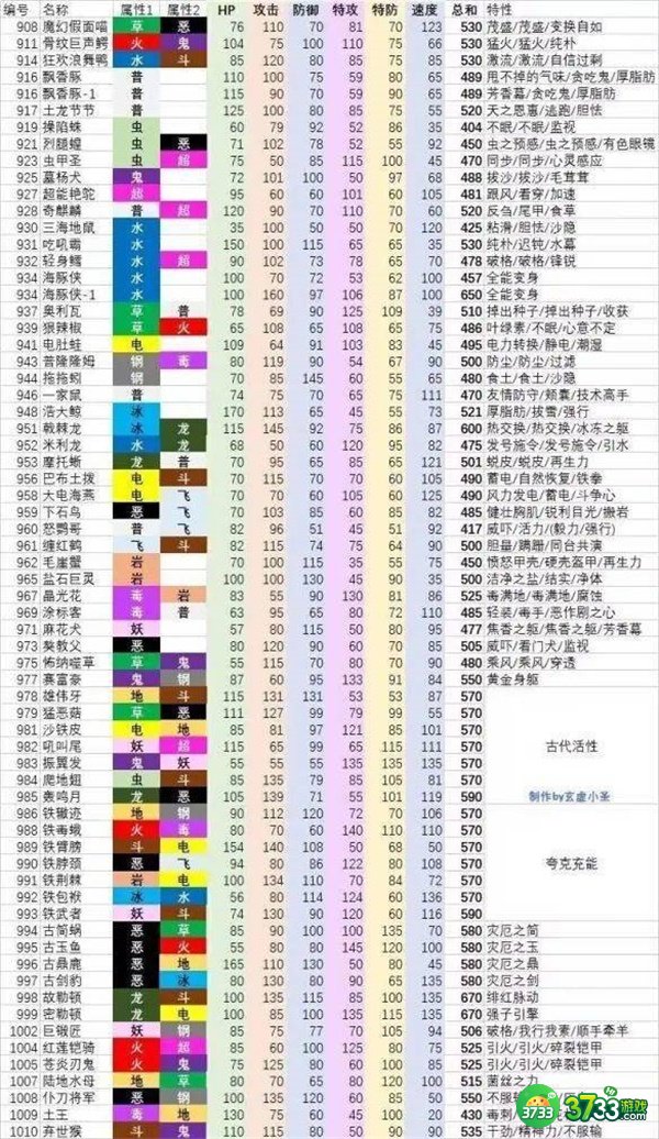 宝可梦朱紫种族值排名一览