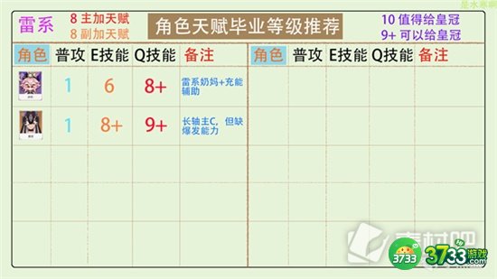 原神全角色天赋加点分配攻略汇总