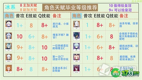 原神全角色天赋加点分配攻略汇总