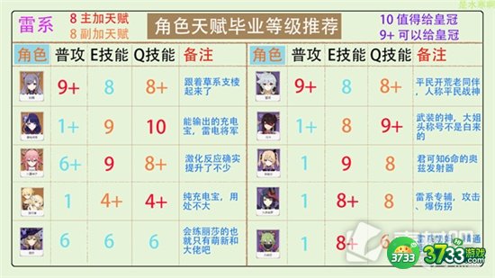 原神全角色天赋加点分配攻略汇总