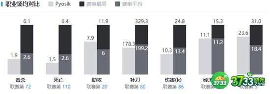 英雄联盟Pyosik个人资料最详细