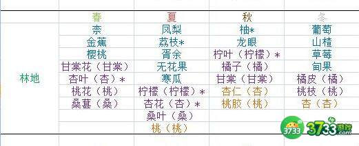 轮回茶肆种子对应季节一览