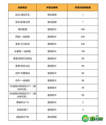 王者荣耀律动音潮获取途径一览