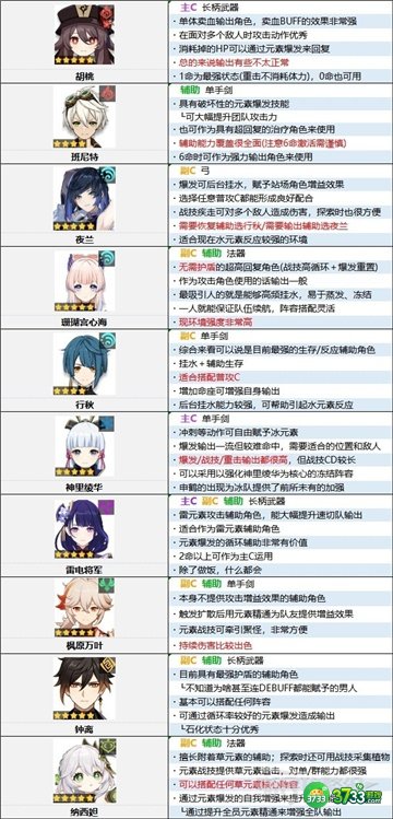 原神3.2角色强度排行最新一览