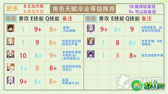 原神全角色天赋加点分配攻略汇总