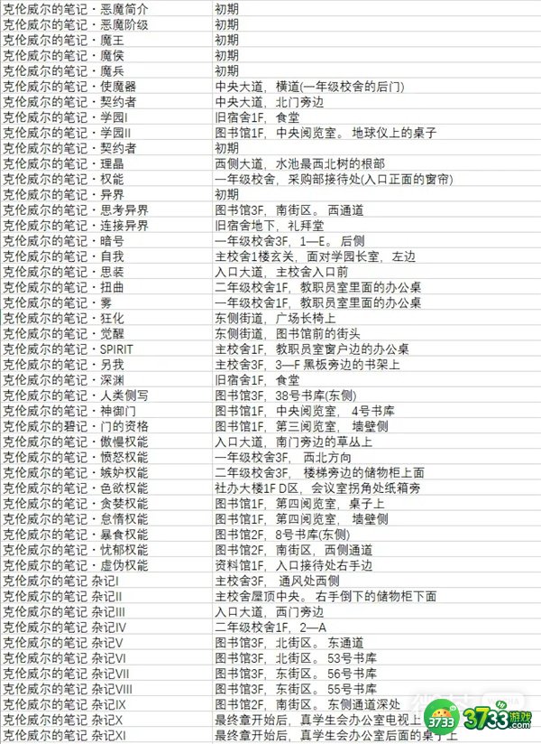 罪恶王权全材料收集攻略汇总