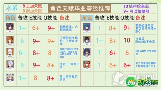 原神全角色天赋加点分配攻略汇总