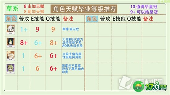 原神全角色天赋加点分配攻略汇总