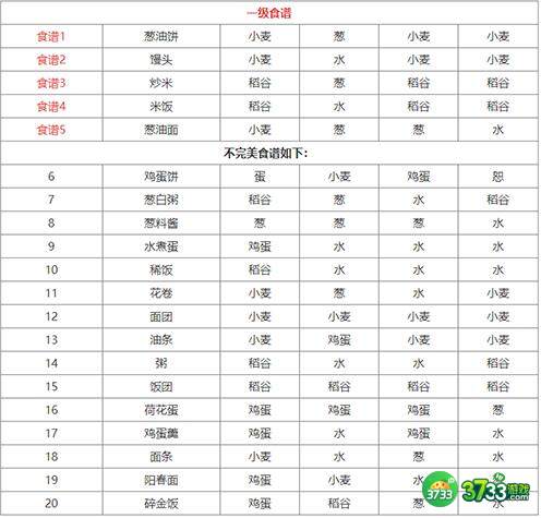 江湖悠悠2022食谱配方最新一览
