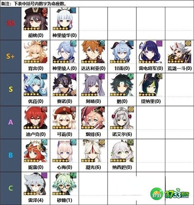 原神3.2主c排行最新一览