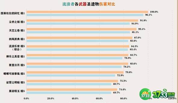 原神流浪者3.3武器选择详解