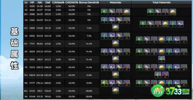 原神艾尔海森等级突破材料大全