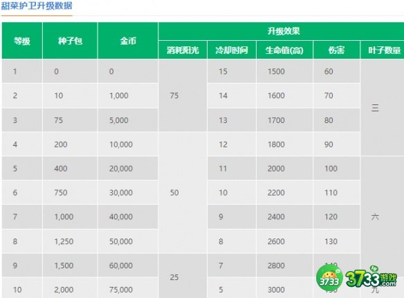 植物大战僵尸2甜菜护卫怎么样-植物大战僵尸2甜菜护卫介绍