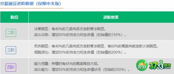 植物大战僵尸2分裂豌豆怎么样-植物大战僵尸2分裂豌豆介绍