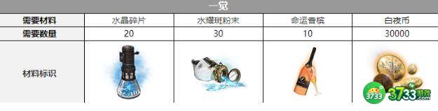 白夜极光贝菲尔觉醒材料需求详解