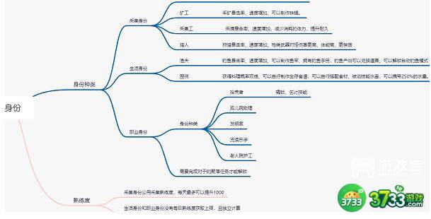 黎明觉醒生机身份选择及擅长一览