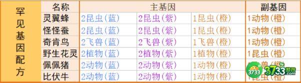 寻光之旅基因配方合成一览