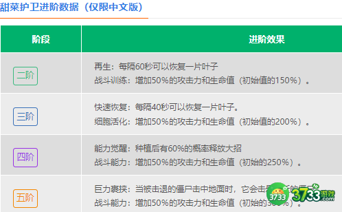 植物大战僵尸2甜菜护卫怎么样-植物大战僵尸2甜菜护卫介绍
