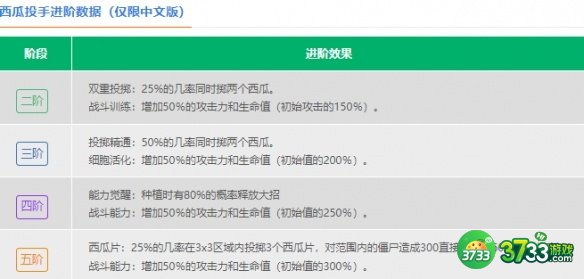 植物大战僵尸2西瓜投手怎么样-植物大战僵尸2西瓜投手介绍