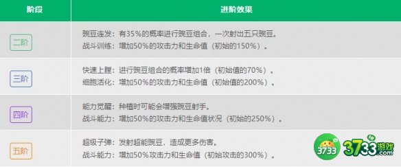 植物大战僵尸2豌豆射手怎么样-植物大战僵尸2豌豆射手数据介绍