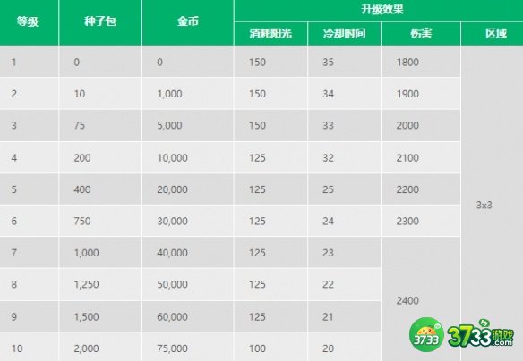 植物大战僵尸2樱桃炸弹怎么样-植物大战僵尸2樱桃炸弹介绍