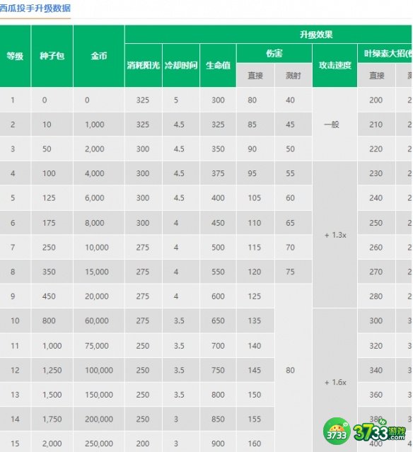 植物大战僵尸2西瓜投手怎么样-植物大战僵尸2西瓜投手介绍