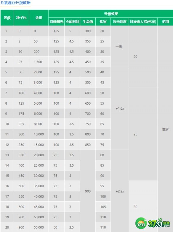 植物大战僵尸2分裂豌豆怎么样-植物大战僵尸2分裂豌豆介绍