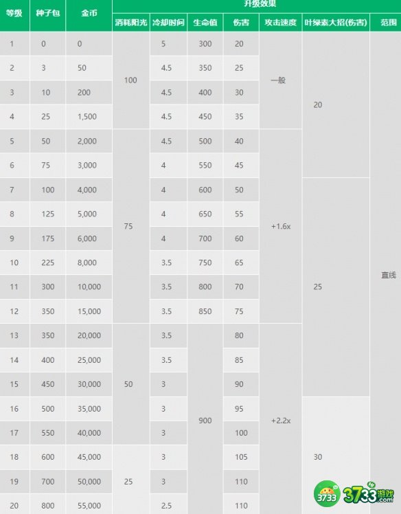 植物大战僵尸2豌豆射手怎么样-植物大战僵尸2豌豆射手数据介绍