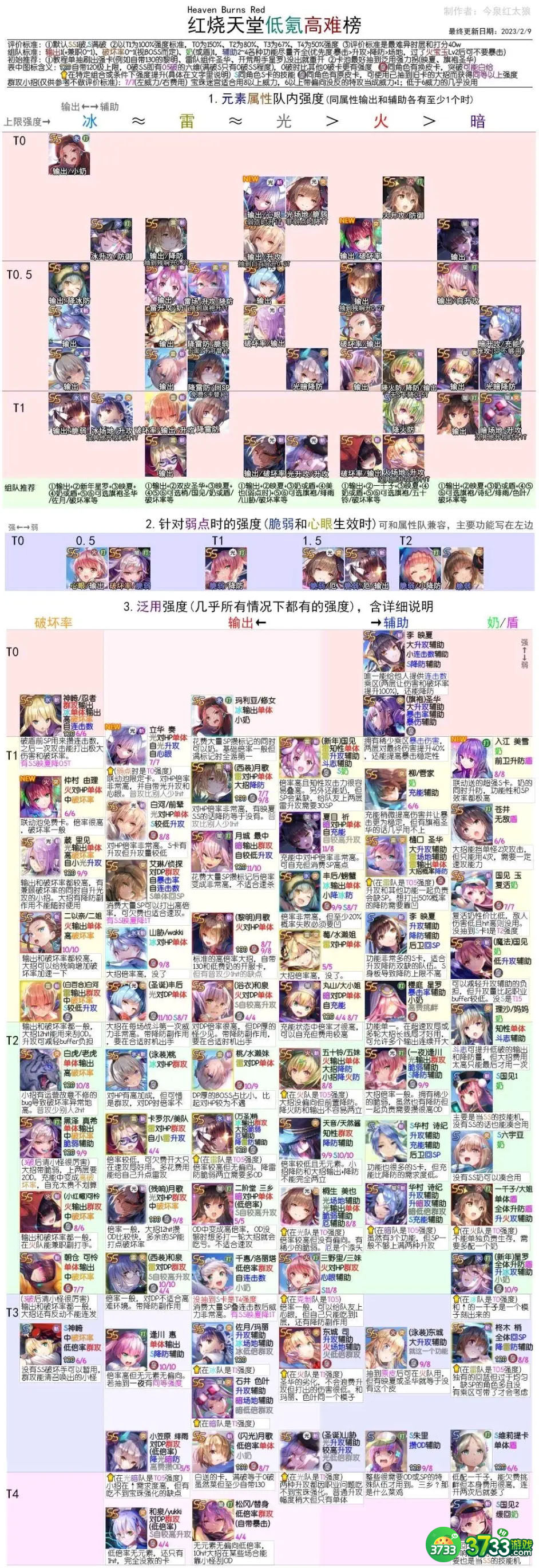 绯染天空哪些角色的强度比较高-角色强度排行一览