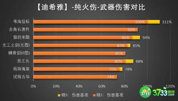 原神迪希雅武器选择方案