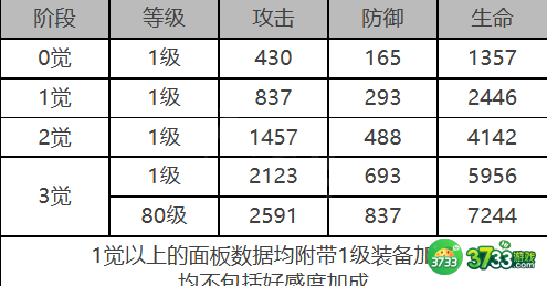 白夜极光施瓦茨勒角色面板数据是什么-施瓦茨勒角色面板数据一览