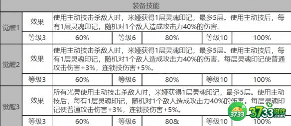 白夜极光米娅角色面板数据是什么-米娅角色面板数据一览