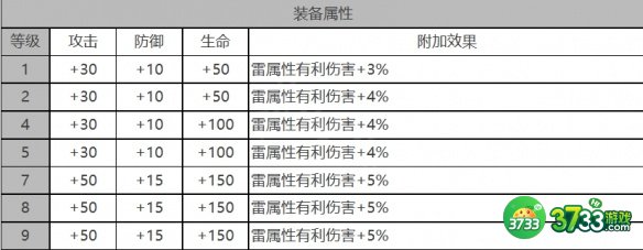 白夜极光施瓦茨勒角色面板数据是什么-施瓦茨勒角色面板数据一览