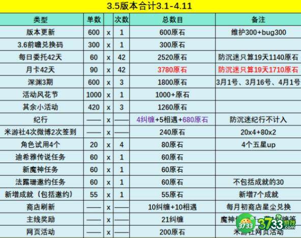 原神3.5版本原石可获取数量一览