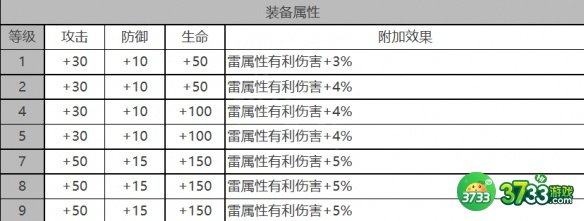 白夜极光米娅角色面板数据是什么-米娅角色面板数据一览