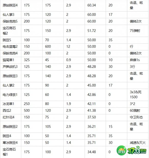 植物大战僵尸2常用植物怎么选择-常用植物优势比较