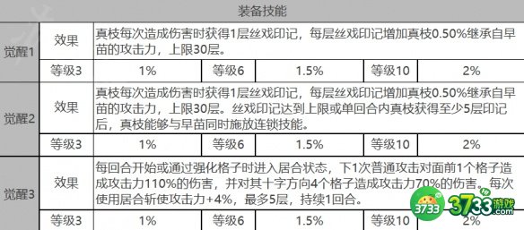 白夜极光早苗角色面板数据是什么-早苗角色面板数据一览