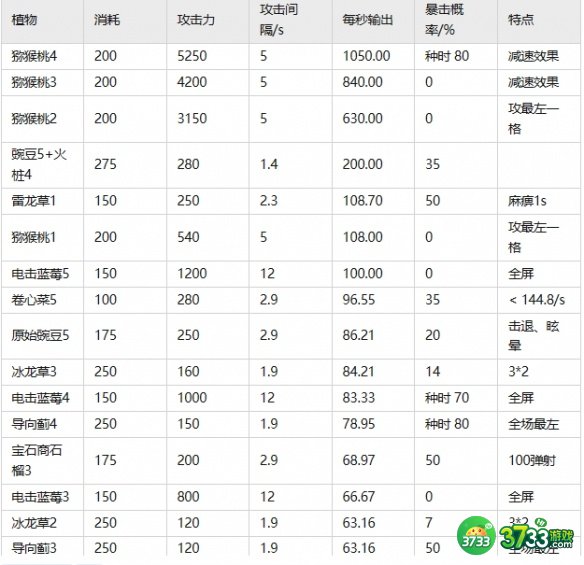 植物大战僵尸2常用植物怎么选择-常用植物优势比较