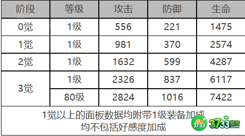 白夜极光早苗角色面板数据是什么-早苗角色面板数据一览