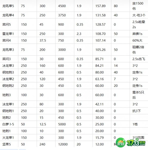 植物大战僵尸2常用植物怎么选择-常用植物优势比较